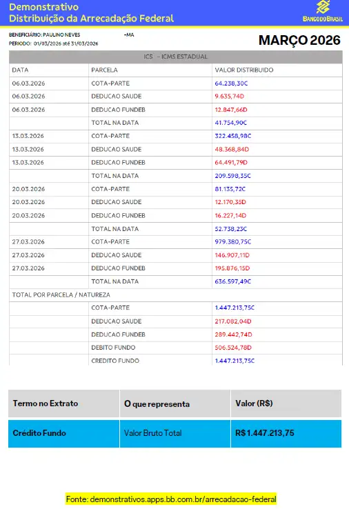 Foto 3 – ICMS que retorna ao município de Paulino Neves