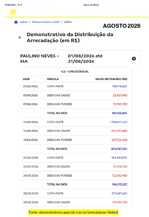 Foto 9 – ICMS que retorna ao município de Paulino Neves