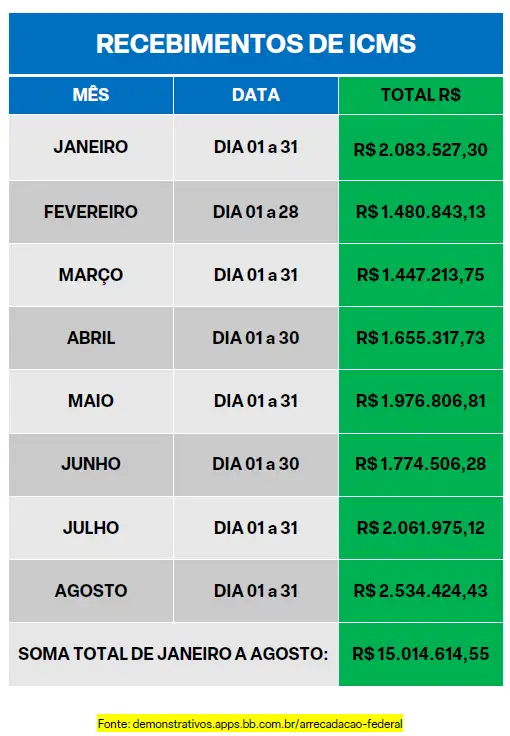 ICMS que retorna ao município de Paulino Neves