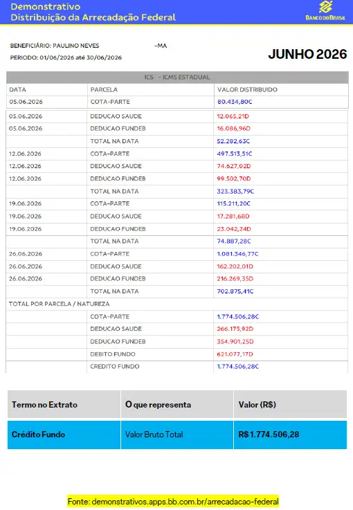 Foto 6 – ICMS que retorna ao município de Paulino Neves
